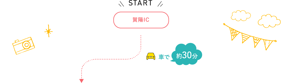 START 賀陽IC 車で約30分