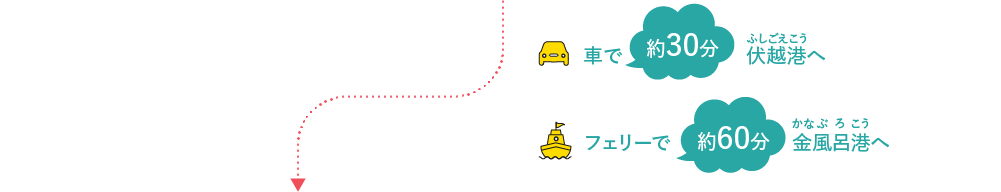 車で約30分 伏越港へ フェリーで車で約60分 金風呂港へ