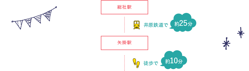 総社駅 井原鉄道で約25分 矢掛駅 徒歩で役10分