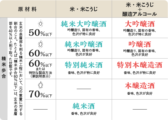 特定名称酒を分類した表