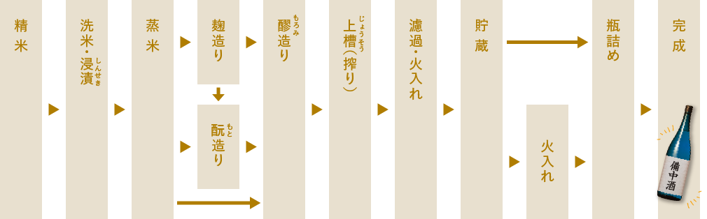 精米から完成までの工程を表した図